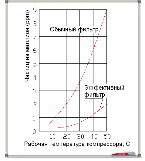 Зависимость качества фильтрации от температуры