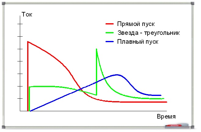 способы пуска компрессоров